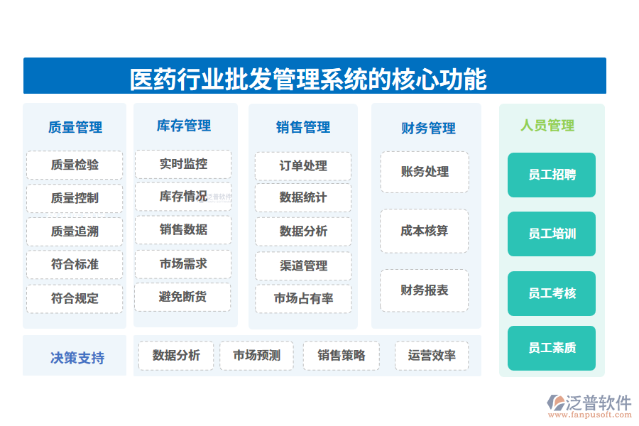 　三、醫(yī)藥行業(yè)批發(fā)管理系統(tǒng)的核心功能