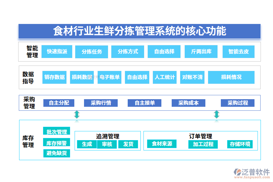 　三、食材行業(yè)生鮮分揀管理系統(tǒng)的核心功能