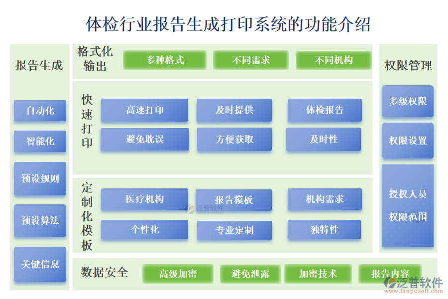 　一、體檢行業(yè)報(bào)告生成打印系統(tǒng)的功能介紹 