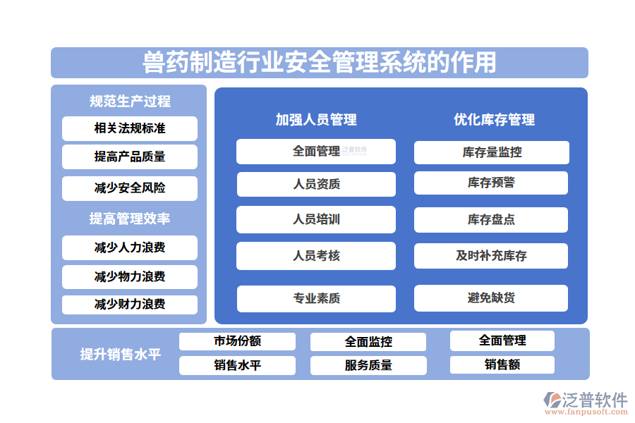 二、獸藥制造行業(yè)安全管理系統(tǒng)的作用
