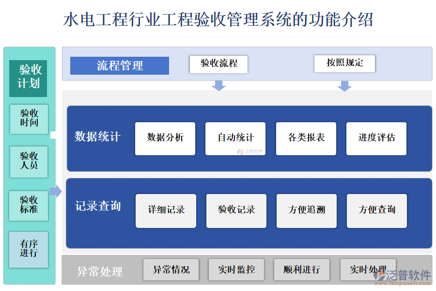 　一、水電工程行業(yè)工程驗(yàn)收管理系統(tǒng)的功能介紹 