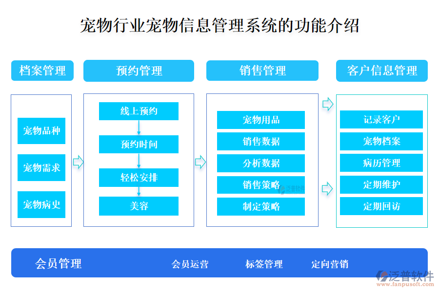 一、寵物行業(yè)寵物信息管理系統(tǒng)的功能介紹 