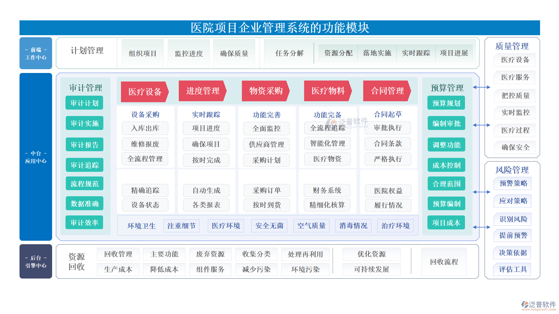 醫(yī)院項目企業(yè)管理系統(tǒng)的功能模塊