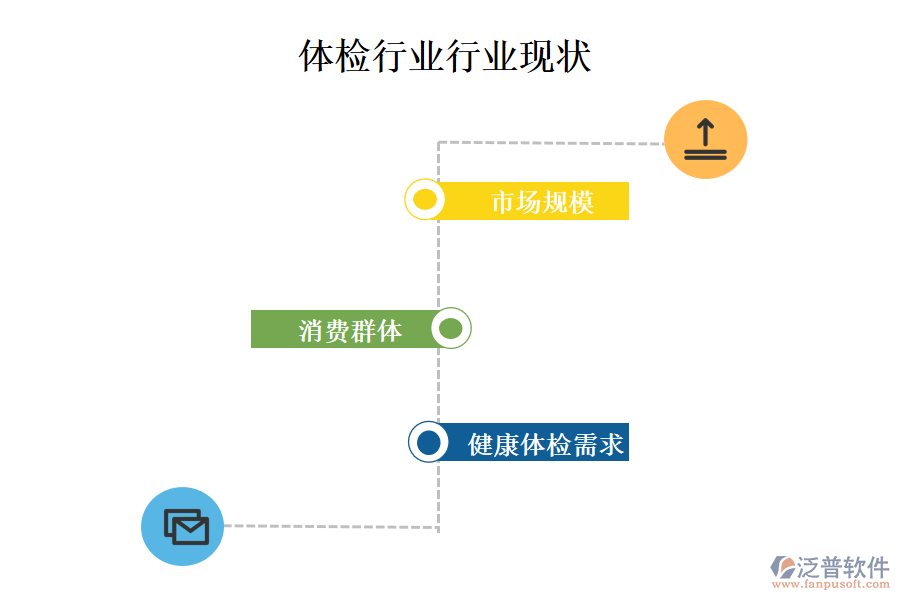 二、體檢行業(yè)行業(yè)現(xiàn)狀及競(jìng)爭(zhēng)