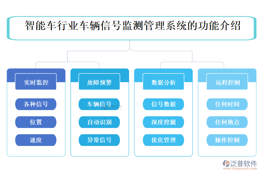 智能車(chē)行業(yè)車(chē)輛信號(hào)監(jiān)測(cè)管理系統(tǒng)的功能介紹