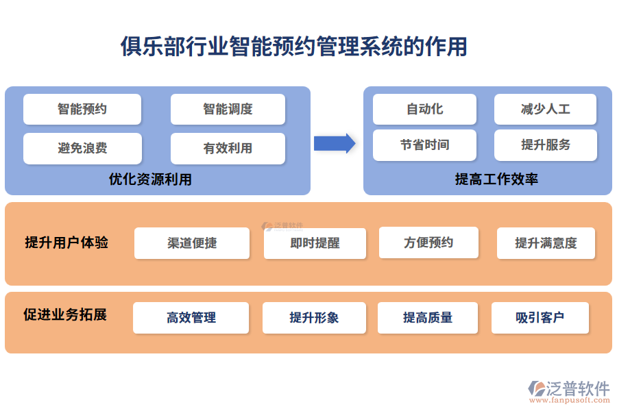 俱樂部行業(yè)智能預約管理系統的作用