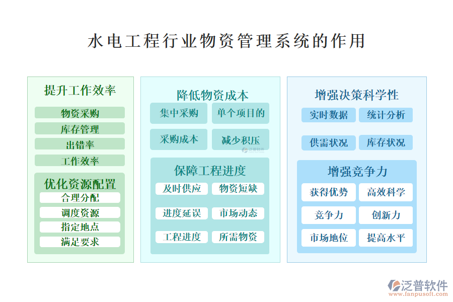 　　二、水電工程行業(yè)物資管理系統(tǒng)的作用