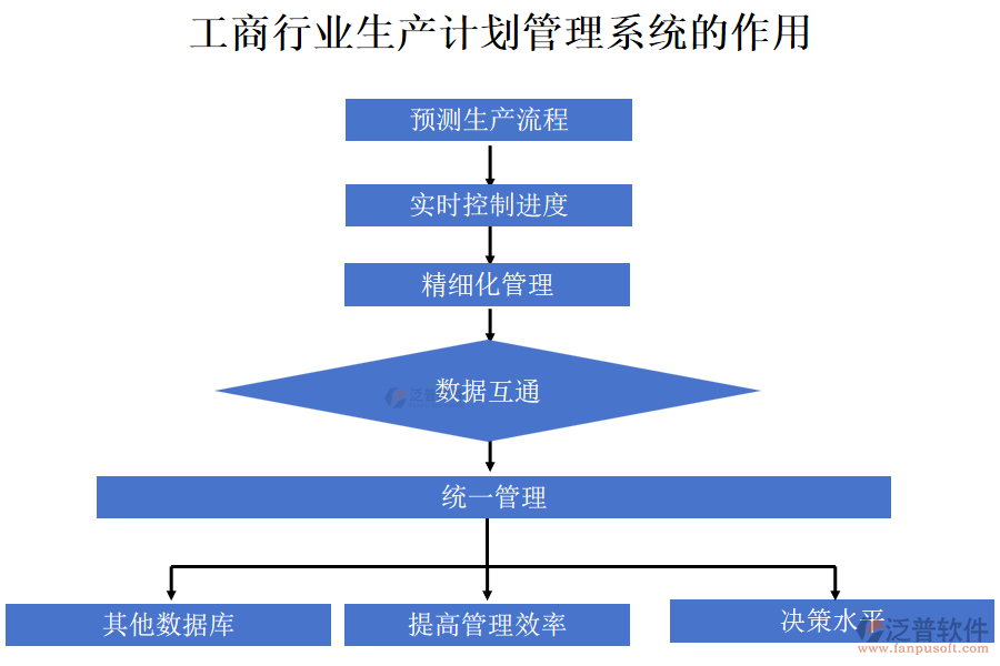 工商行業(yè)生產計劃管理系統(tǒng)的作用