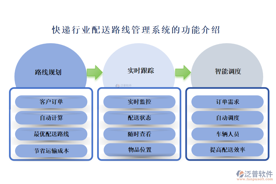 快遞行業(yè)配送路線(xiàn)管理系統(tǒng)的功能介紹
