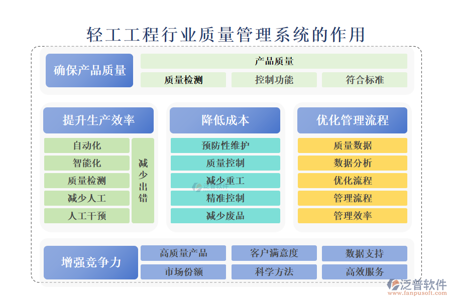 二、輕工工程行業(yè)質(zhì)量管理系統(tǒng)的作用 