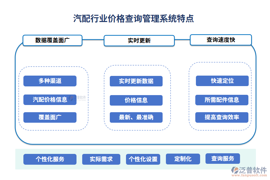 汽配行業(yè)價格查詢管理系統(tǒng)特點