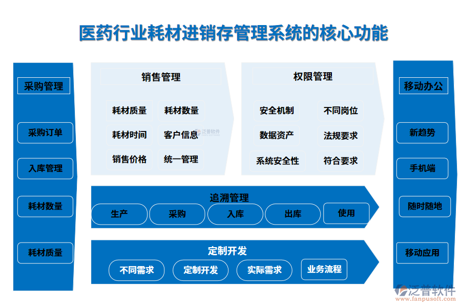 三、醫(yī)藥行業(yè)耗材進(jìn)銷存管理系統(tǒng)的核心功能