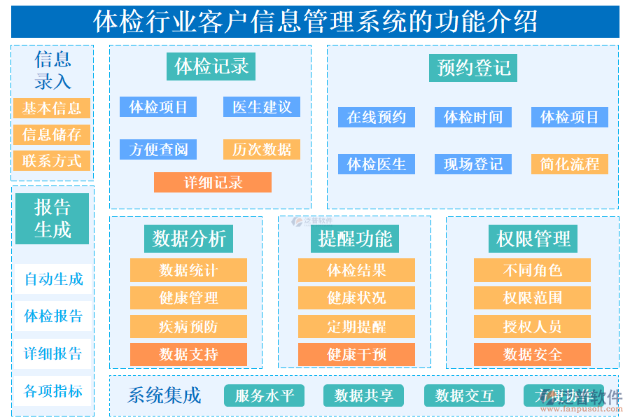 一、體檢行業(yè)客戶(hù)信息管理系統(tǒng)的功能介紹 