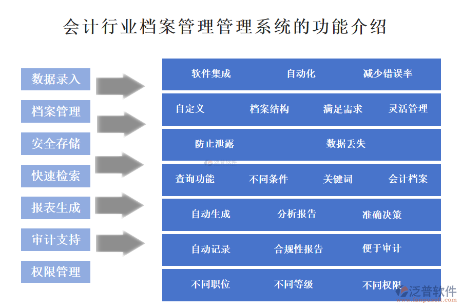 　一、會計行業(yè)檔案管理管理系統(tǒng)的功能介紹 