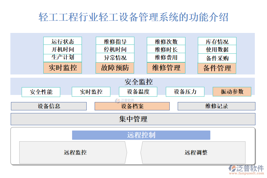 　一、輕工工程行業(yè)輕工設(shè)備管理系統(tǒng)的功能介紹 