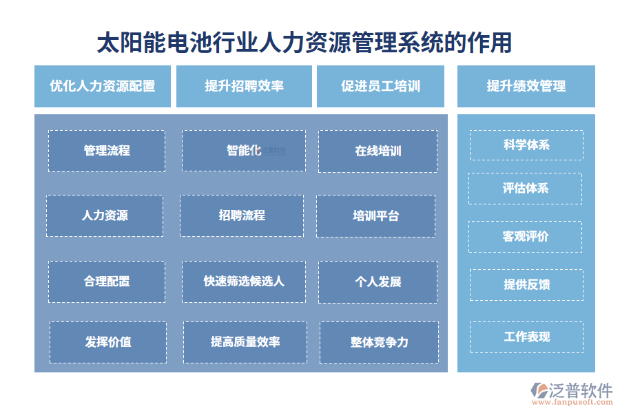 二、太陽能電池行業(yè)人力資源管理系統(tǒng)的作用