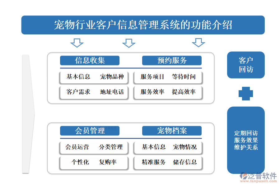 一、寵物行業(yè)客戶信息管理系統(tǒng)的功能介紹 