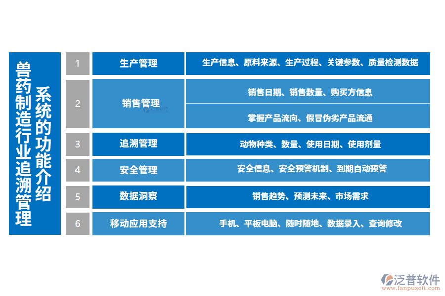 一、獸藥制造行業(yè)追溯管理系統(tǒng)的功能介紹