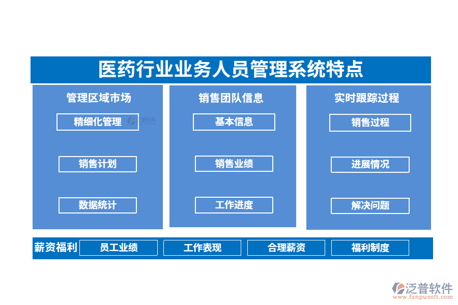 四、醫(yī)藥行業(yè)業(yè)務(wù)人員管理系統(tǒng)特點