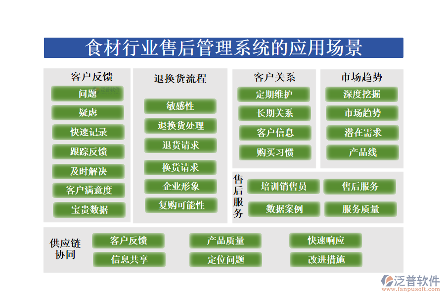 　二、食材行業(yè)售后管理系統(tǒng)的應(yīng)用場(chǎng)景