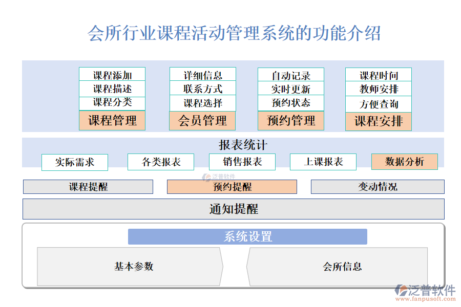 一、會所行業(yè)課程活動管理系統(tǒng)的功能介紹 