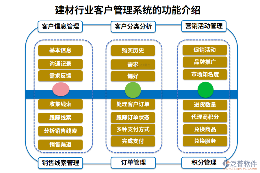 　　一、建材行業(yè)客戶管理系統(tǒng)的功能介紹