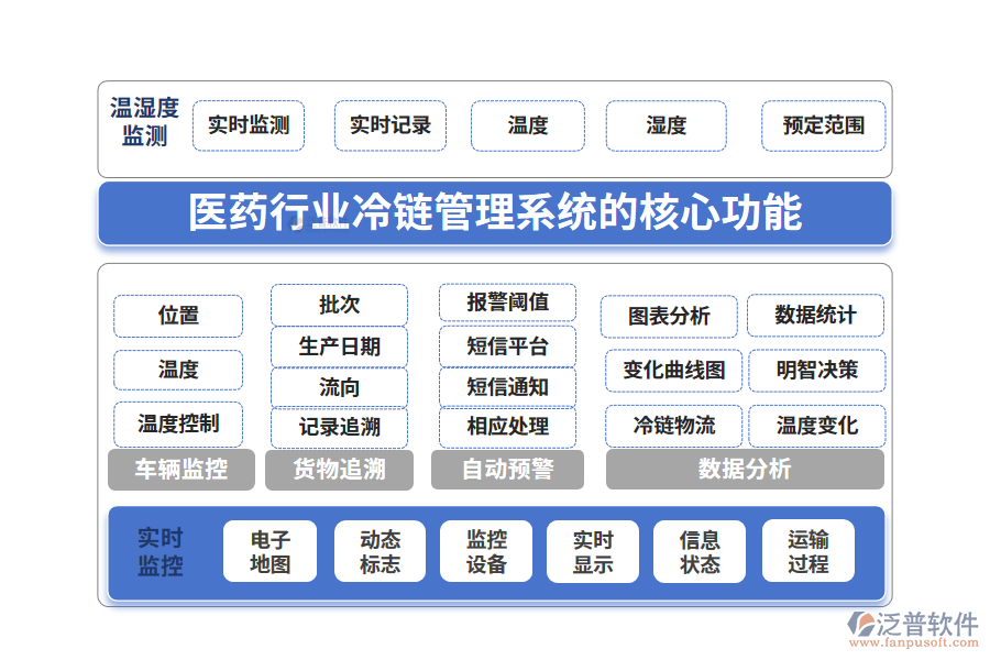 三、醫(yī)藥行業(yè)冷鏈管理系統(tǒng)的核心功能