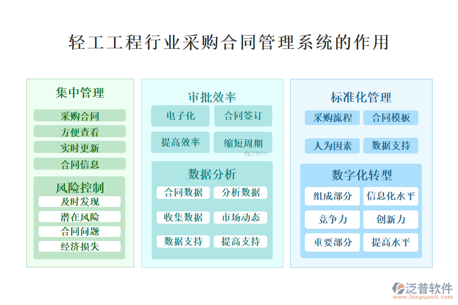 　　二、輕工工程行業(yè)采購合同管理系統(tǒng)的作用
