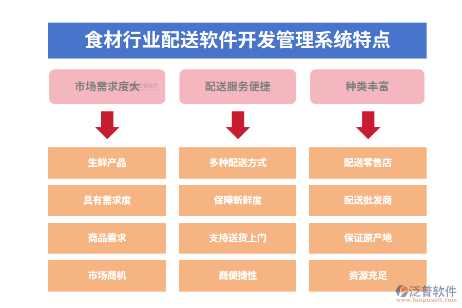 四、食材行業(yè)配送軟件開發(fā)管理系統(tǒng)特點