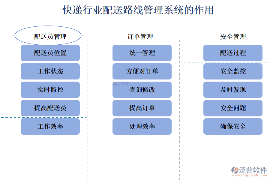 快遞行業(yè)配送路線(xiàn)管理系統(tǒng)的作用
