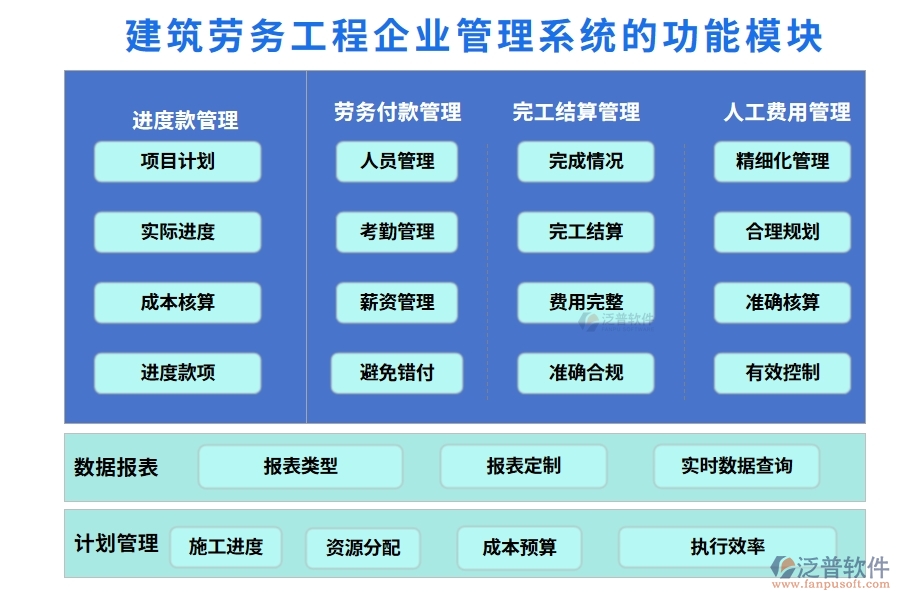 建筑勞務工程企業(yè)管理系統(tǒng)的功能模塊