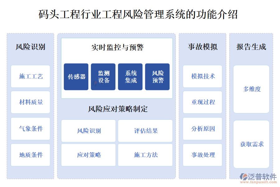 一、碼頭工程行業(yè)工程風(fēng)險(xiǎn)管理系統(tǒng)的功能介紹 