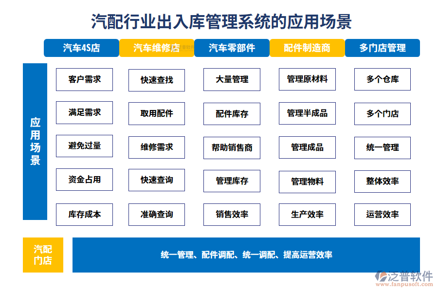 二、汽配行業(yè)出入庫管理系統(tǒng)的應(yīng)用場景
