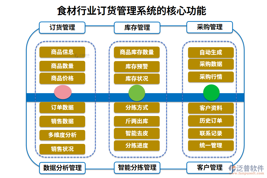 三、食材行業(yè)訂貨管理系統(tǒng)的核心功能
