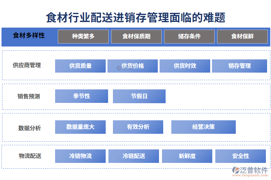 一、食材行業(yè)配送進(jìn)銷存管理面臨的難題