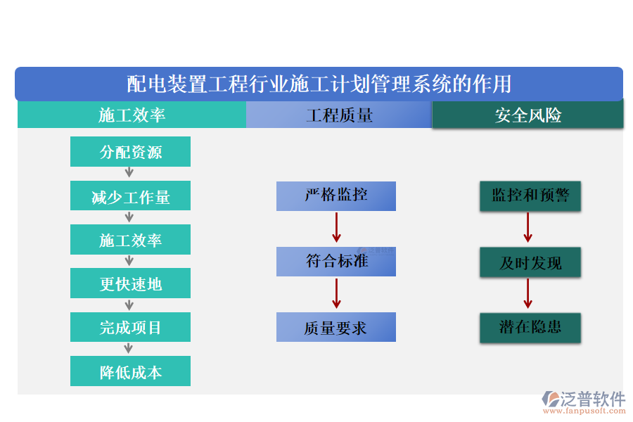配電裝置工程行業(yè)施工計劃管理系統的作用