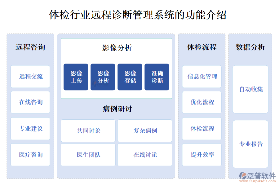 一、體檢行業(yè)遠(yuǎn)程診斷管理系統(tǒng)的功能介紹 