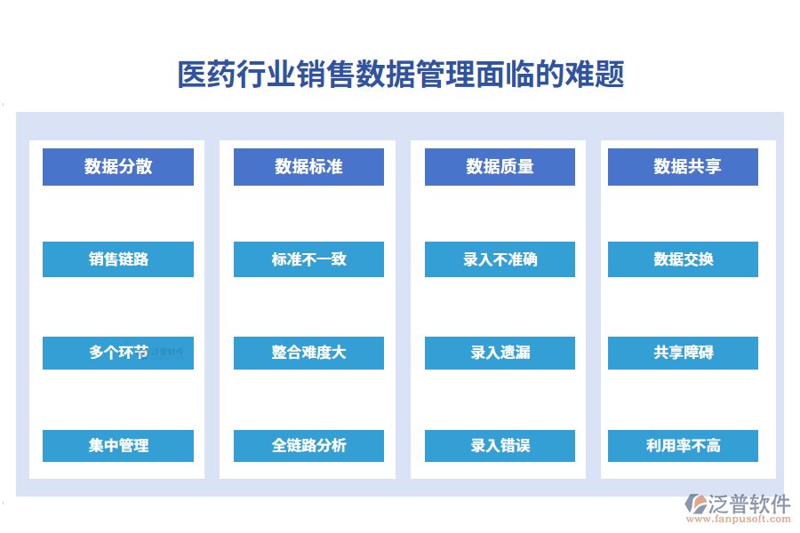 醫(yī)藥行業(yè)銷(xiāo)售數(shù)據(jù)管理面臨的難題