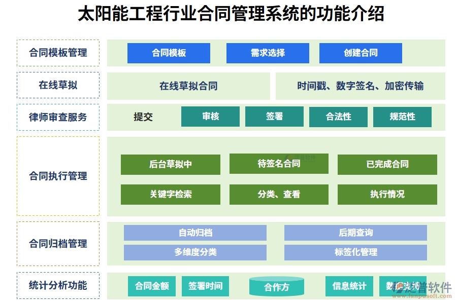 太陽(yáng)能工程行業(yè)合同管理系統(tǒng)的功能介紹