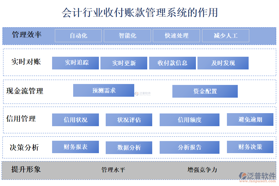 二、會計(jì)行業(yè)收付賬款管理系統(tǒng)的作用 