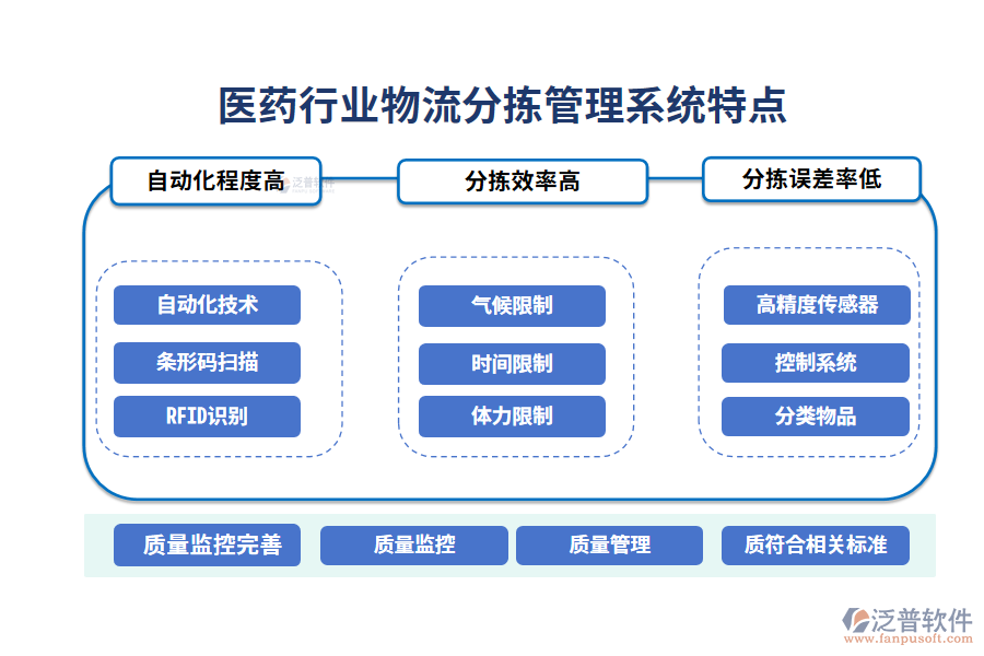 　四、醫(yī)藥行業(yè)物流分揀管理系統(tǒng)特點