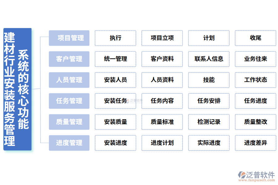 三、建材行業(yè)安裝服務(wù)管理系統(tǒng)的核心功能