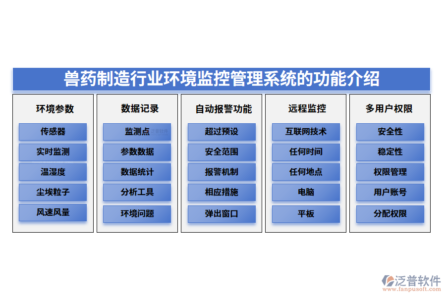 一、獸藥制造行業(yè)環(huán)境監(jiān)控管理系統(tǒng)的功能介紹