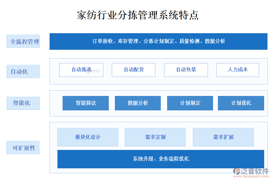 四、家紡行業(yè)分揀管理系統(tǒng)特點