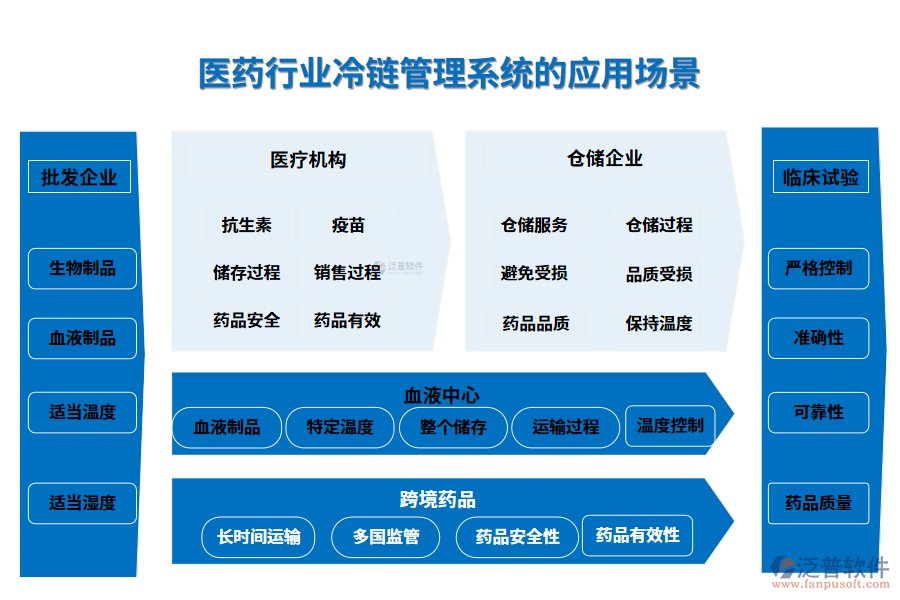 二、醫(yī)藥行業(yè)冷鏈管理系統(tǒng)的應(yīng)用場(chǎng)景