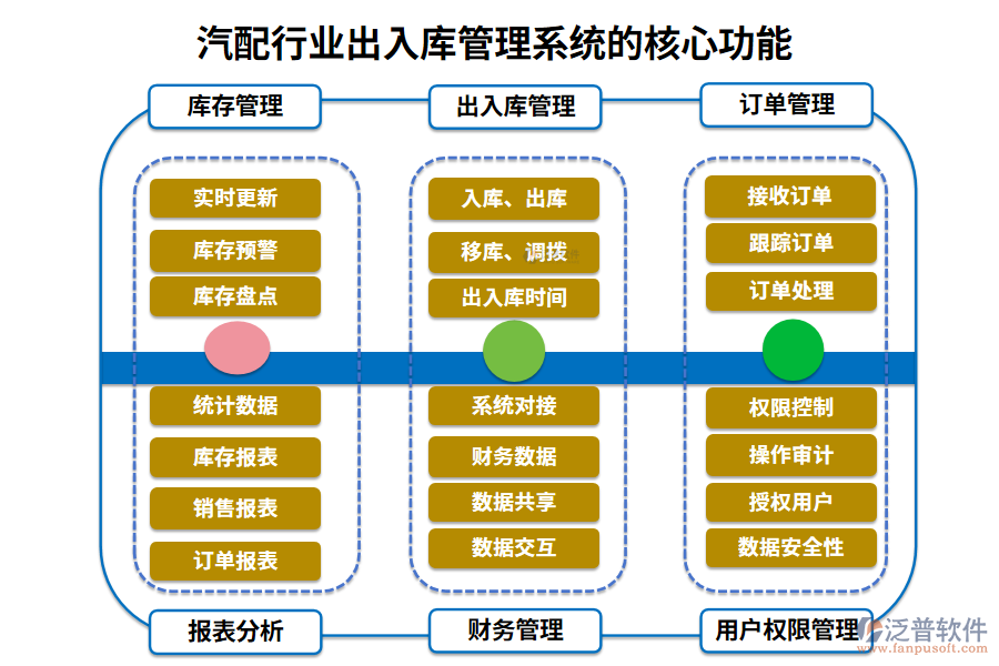 　三、汽配行業(yè)出入庫管理系統(tǒng)的核心功能
