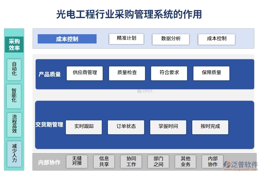 光電工程行業(yè)采購管理系統(tǒng)的作用