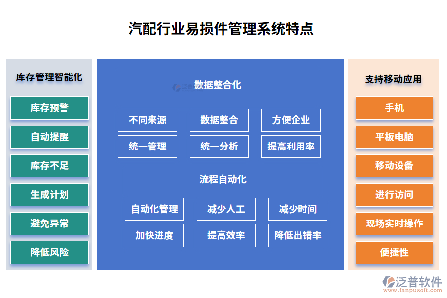 汽配行業(yè)易損件管理系統(tǒng)特點