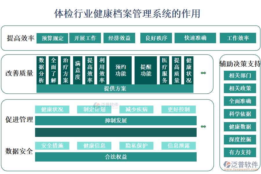 　二、體檢行業(yè)健康檔案管理系統(tǒng)的作用 