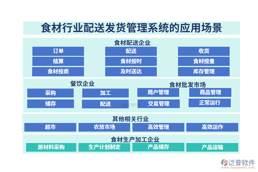 二、食材行業(yè)配送發(fā)貨管理系統(tǒng)的應(yīng)用場景